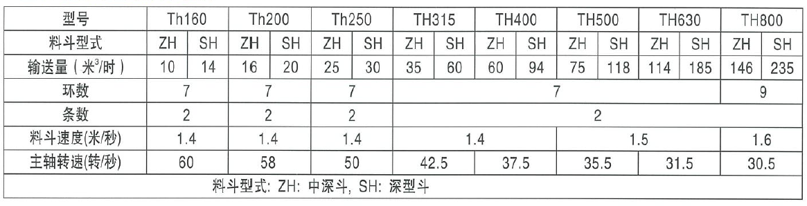 HL型斗式提升機(jī)參數(shù)